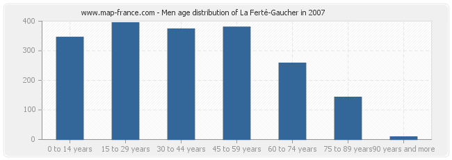 Men age distribution of La Ferté-Gaucher in 2007